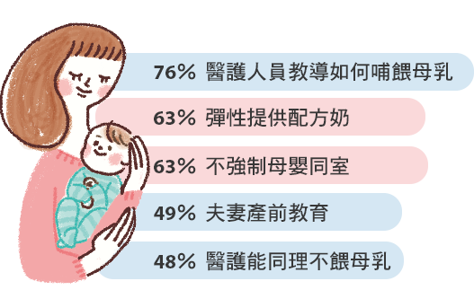 超過56％媽媽，餵母乳未達自我期待