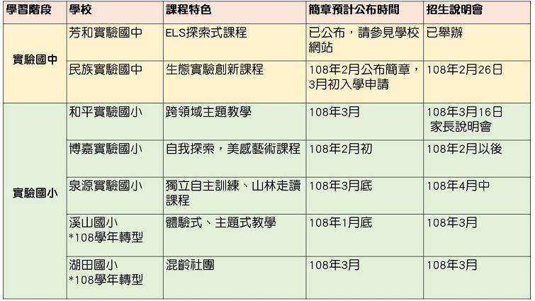 台北市實驗國中小招生時程一覽表