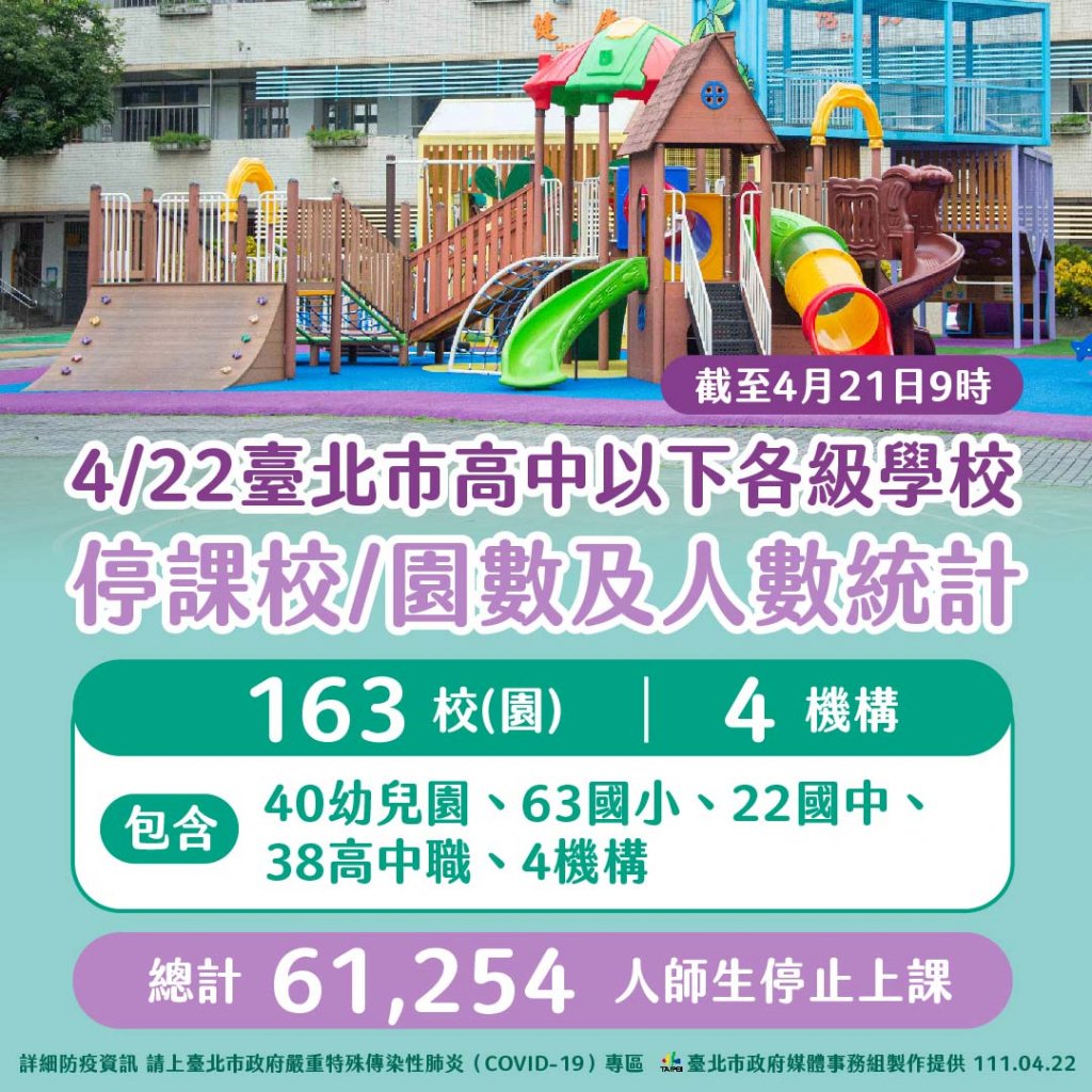 台北市22日公布最新台北市停課校／園數及人數統計。台北市政府提供