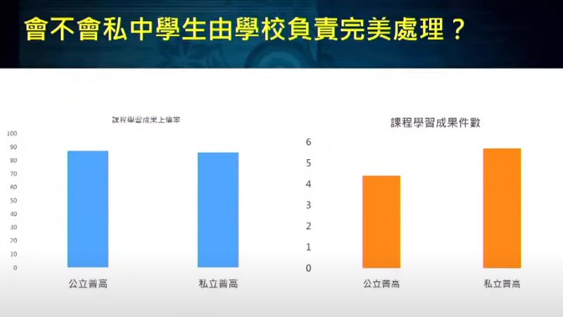 ▲ 新課綱上路第一學期，普高高一生學習歷程平均上傳率近九成，私立明星高中更高達98%，且公校與私校間並無顯著差異。截自2020高雄教育節線上直播