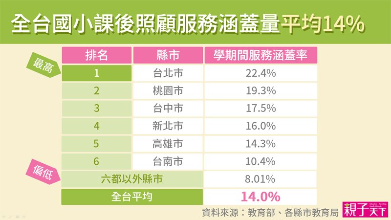 走出台北市，其餘各縣市的課後服務涵蓋率皆不到兩成。戴瑞平製作