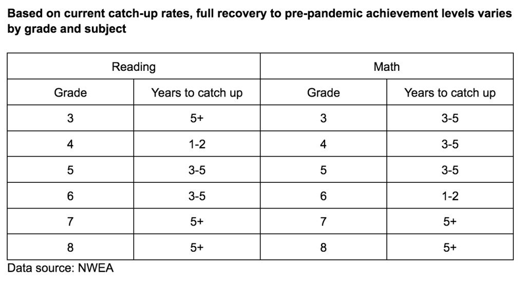 閱讀與數學成績預估恢復時間