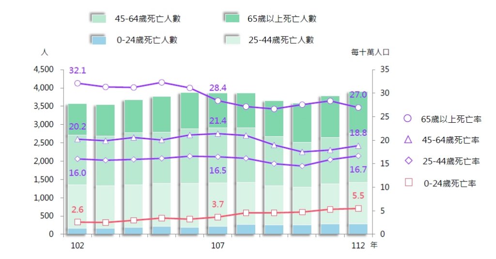 15-24歲自殺死亡率仍創新高 但上升程度趨緩。衛福部提供